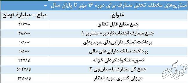 2 سناریوی کاهش مصارف بودجه تا پایان 1400 - پاداش آخر سال کارمندان 10 هزار میلیارد تومان